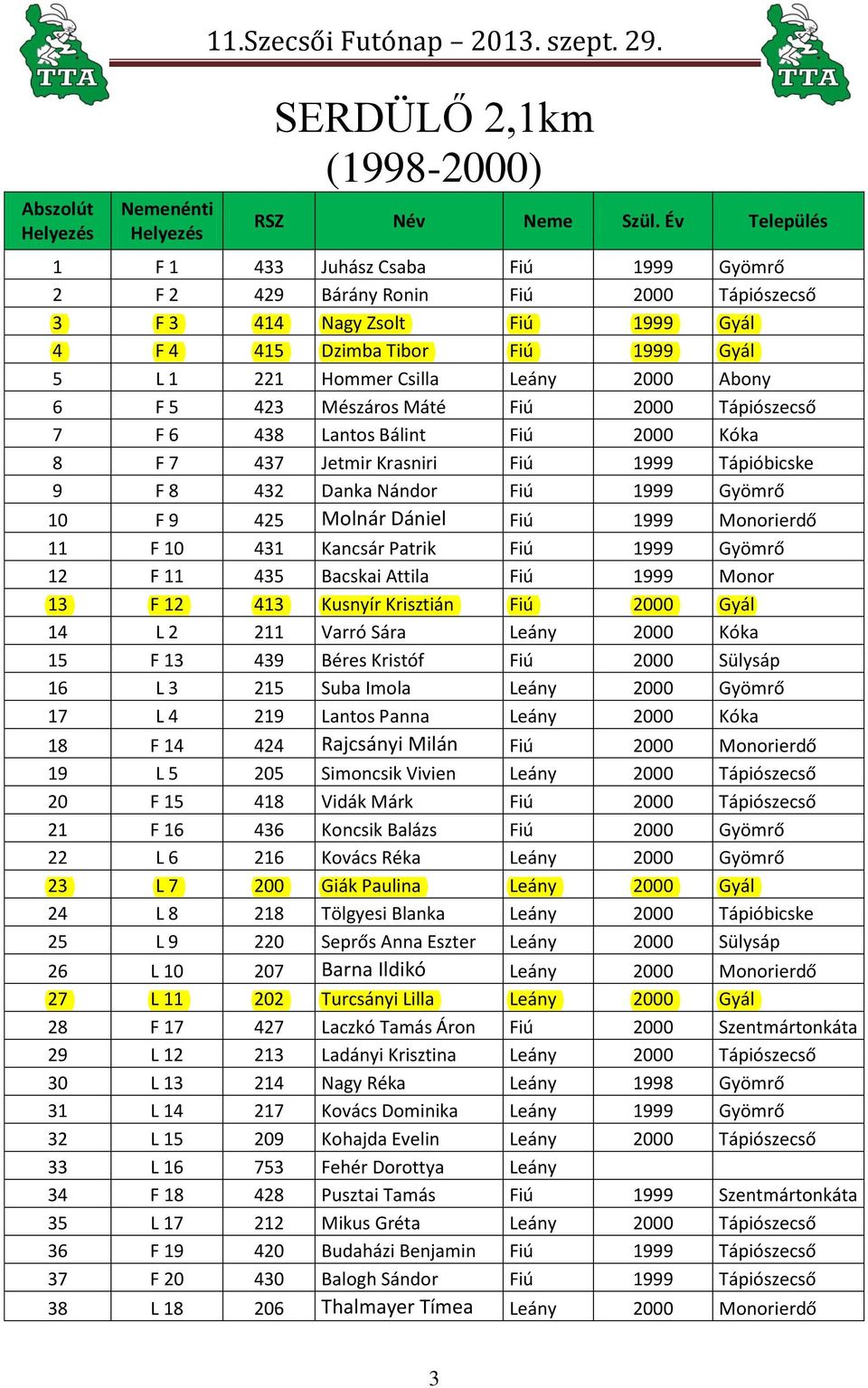 2000 Abony 6 F 5 423 Mészáros Máté Fiú 2000 Tápiószecső 7 F 6 438 Lantos Bálint Fiú 2000 Kóka 8 F 7 437 Jetmir Krasniri Fiú 1999 Tápióbicske 9 F 8 432 Danka Nándor Fiú 1999 Gyömrő 10 F 9 425 Molnár