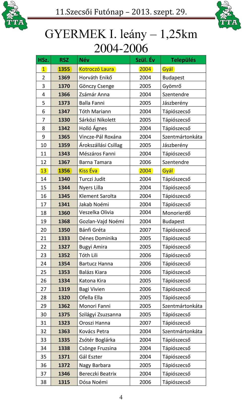 Mariann 2004 Tápiószecső 7 1330 Sárközi Nikolett 2005 Tápiószecső 8 1342 Holló Ágnes 2004 Tápiószecső 9 1365 Vincze-Pál Roxána 2004 Szentmártonkáta 10 1359 Árokszállási Csillag 2005 Jászberény 11