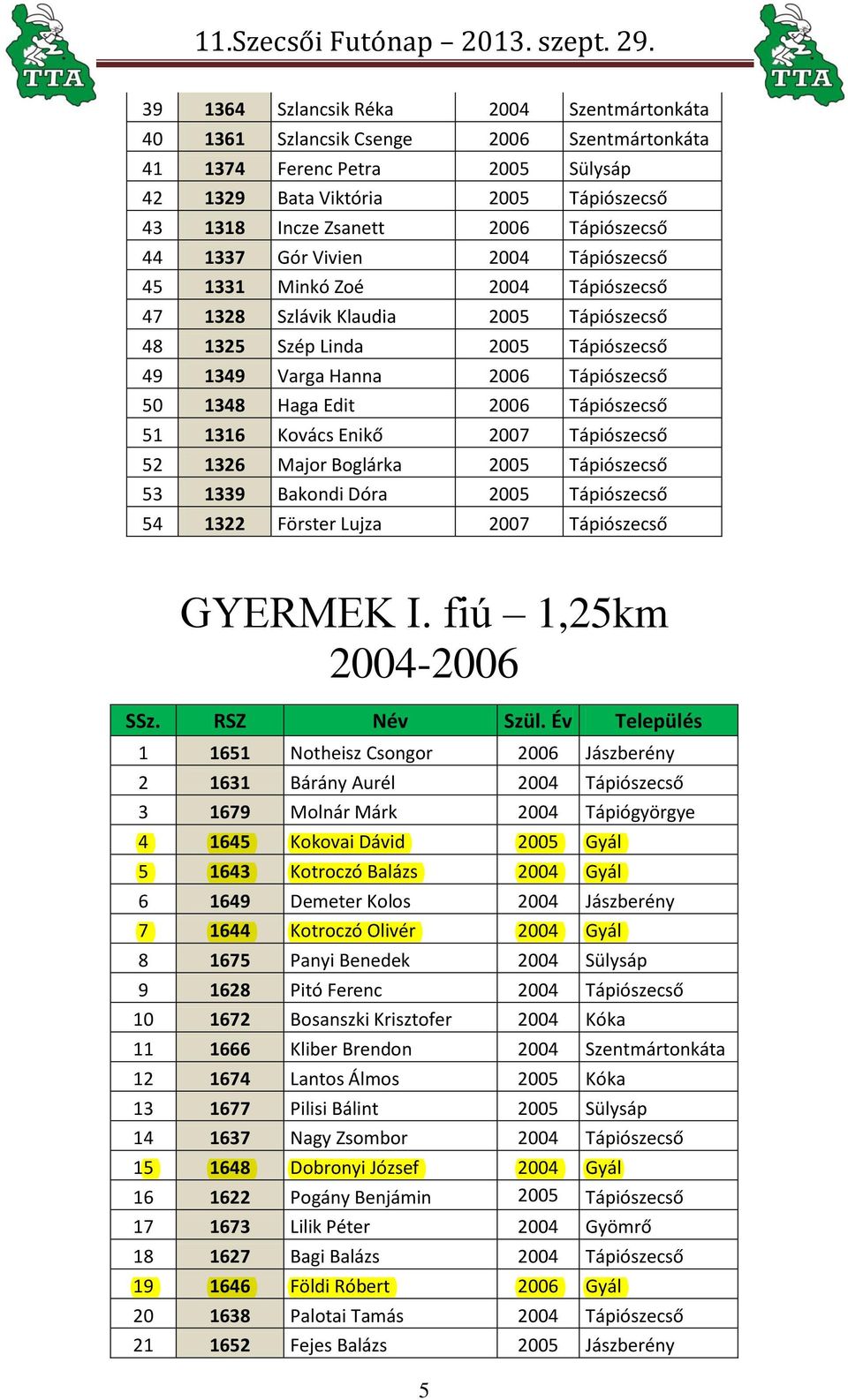 1348 Haga Edit 2006 Tápiószecső 51 1316 Kovács Enikő 2007 Tápiószecső 52 1326 Major Boglárka 2005 Tápiószecső 53 1339 Bakondi Dóra 2005 Tápiószecső 54 1322 Förster Lujza 2007 Tápiószecső GYERMEK I.