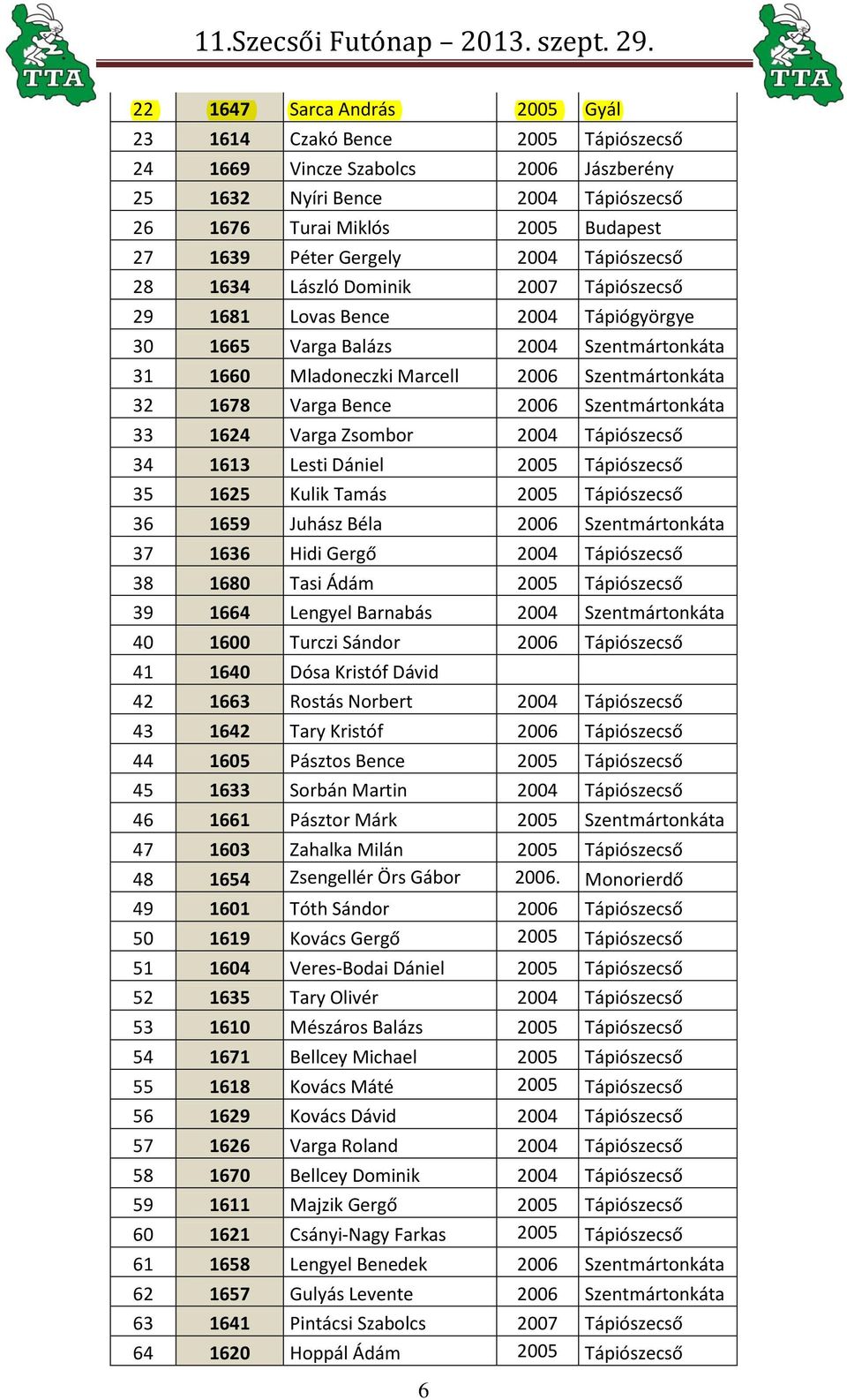 1678 Varga Bence 2006 Szentmártonkáta 33 1624 Varga Zsombor 2004 Tápiószecső 34 1613 Lesti Dániel 2005 Tápiószecső 35 1625 Kulik Tamás 2005 Tápiószecső 36 1659 Juhász Béla 2006 Szentmártonkáta 37