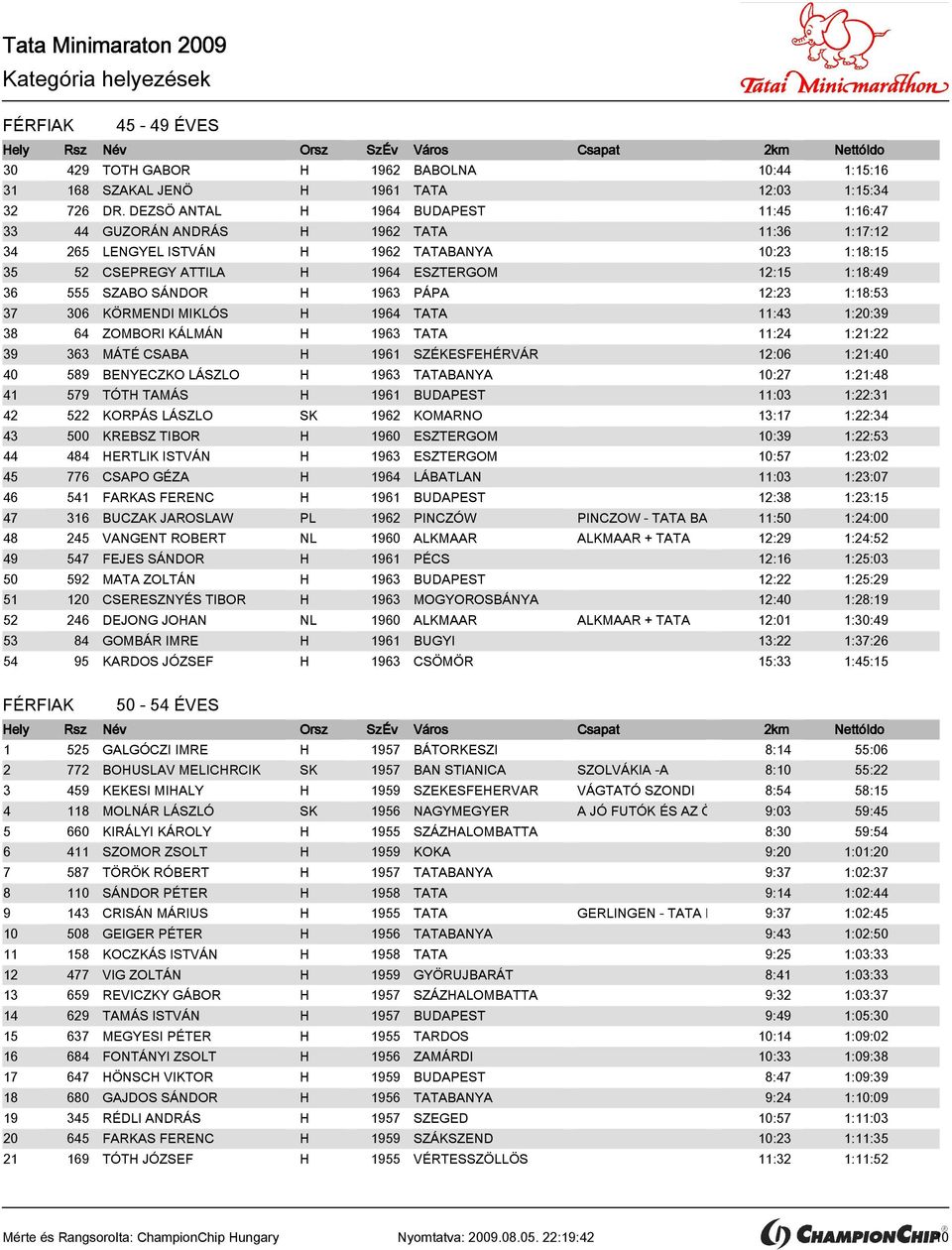 555 SZABO SÁNDOR H 1963 PÁPA 12:23 1:18:53 37 306 KÖRMENDI MIKLÓS H 1964 TATA 11:43 1:20:39 38 64 ZOMBORI KÁLMÁN H 1963 TATA 11:24 1:21:22 39 363 MÁTÉ CSABA H 1961 SZÉKESFEHÉRVÁR 12:06 1:21:40 40 589