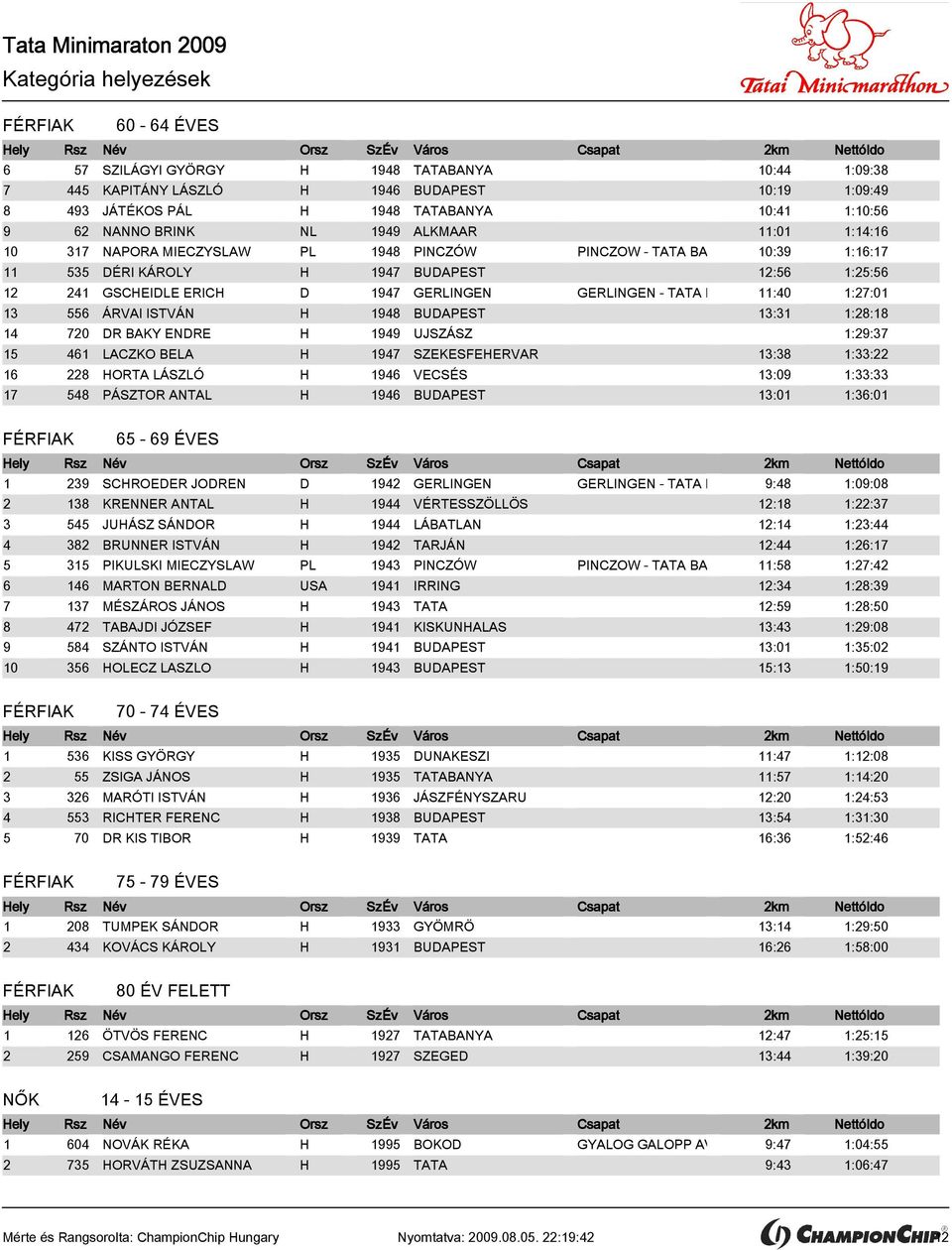 TATA BARÁTOK11:40 1:27:01 13 556 ÁRVAI ISTVÁN H 1948 BUDAPEST 13:31 1:28:18 14 720 DR BAKY ENDRE H 1949 UJSZÁSZ 1:29:37 15 461 LACZKO BELA H 1947 SZEKESFEHERVAR 13:38 1:33:22 16 228 HORTA LÁSZLÓ H