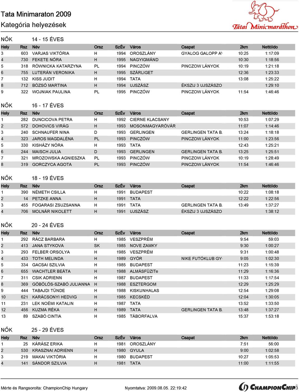 PAULINA PL 1995 PINCZÓW PINCZOW LÁNYOK 11:54 1:46:46 16-17 ÉVES 1 282 DUNCICOVA PETRA H 1992 CIERNE KLACSANY 10:53 1:07:29 2 572 DOHOVICS VIRÁG H 1993 MOSONMAGYARÓVÁR 11:07 1:14:46 3 240 SCHNAUFER