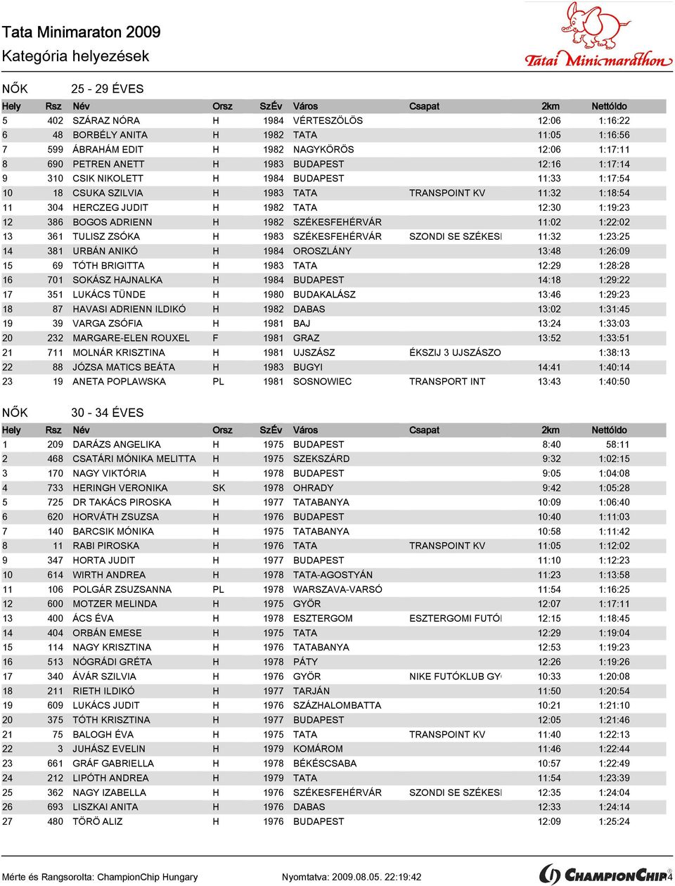 SZÉKESFEHÉRVÁR 11:02 1:22:02 13 361 TULISZ ZSÓKA H 1983 SZÉKESFEHÉRVÁR SZONDI SE SZÉKESFEHÉRVÁR 11:32 1:23:25 14 381 URBÁN ANIKÓ H 1984 OROSZLÁNY 13:48 1:26:09 15 69 TÓTH BRIGITTA H 1983 TATA 12:29