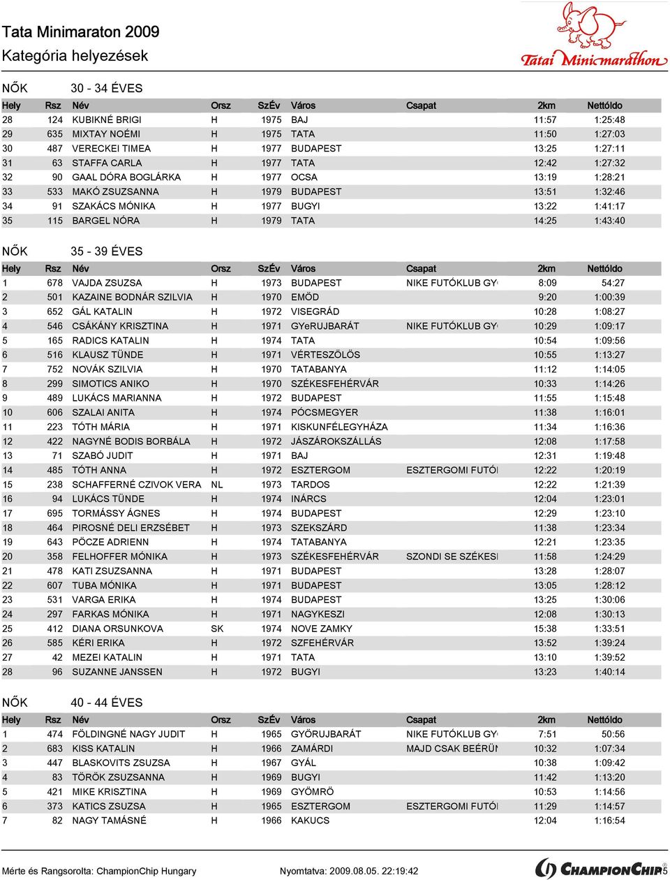 35-39 ÉVES 1 678 VAJDA ZSUZSA H 1973 BUDAPEST NIKE FUTÓKLUB GYÖR LÁNYOK 8:09 54:27 2 501 KAZAINE BODNÁR SZILVIA H 1970 EMÖD 9:20 1:00:39 3 652 GÁL KATALIN H 1972 VISEGRÁD 10:28 1:08:27 4 546 CSÁKÁNY