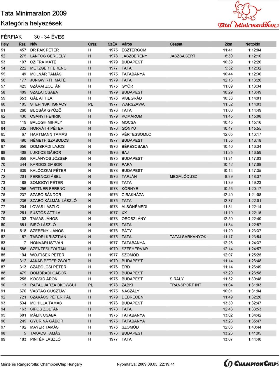 BUDAPEST 10:29 1:13:49 59 653 GÁL ATTILA H 1976 VISEGRÁD 10:33 1:14:01 60 105 STEPINSKI IGNACY PL 1977 WARSZAWA 11:52 1:14:03 61 260 BUCSÁK GYÖZÖ H 1976 TATA 11:00 1:14:49 62 430 CSÁNYI HENRIK H 1979