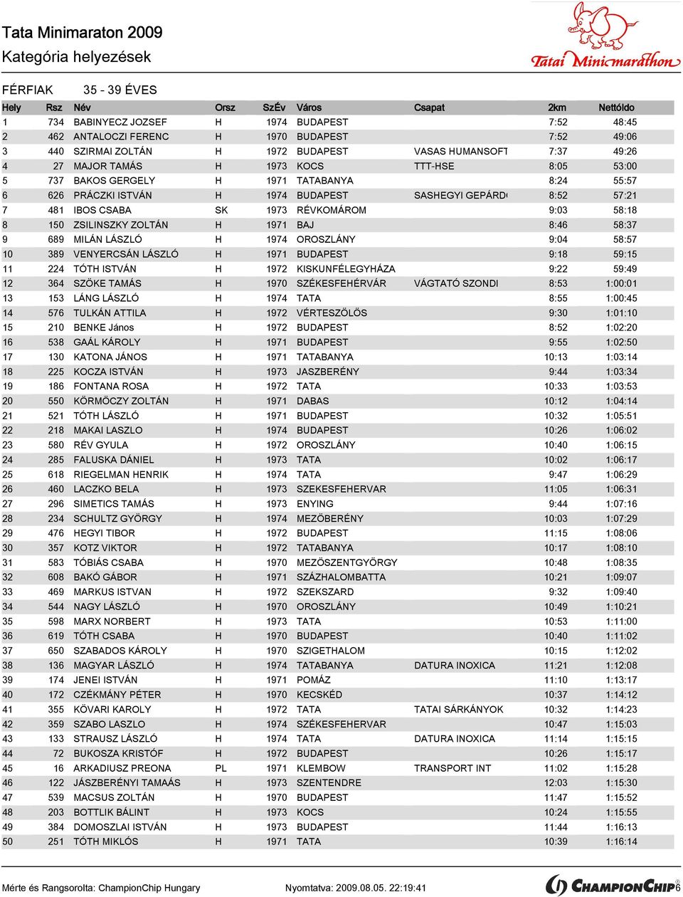 ZSILINSZKY ZOLTÁN H 1971 BAJ 8:46 58:37 9 689 MILÁN LÁSZLÓ H 1974 OROSZLÁNY 9:04 58:57 10 389 VENYERCSÁN LÁSZLÓ H 1971 BUDAPEST 9:18 59:15 11 224 TÓTH ISTVÁN H 1972 KISKUNFÉLEGYHÁZA 9:22 59:49 12 364