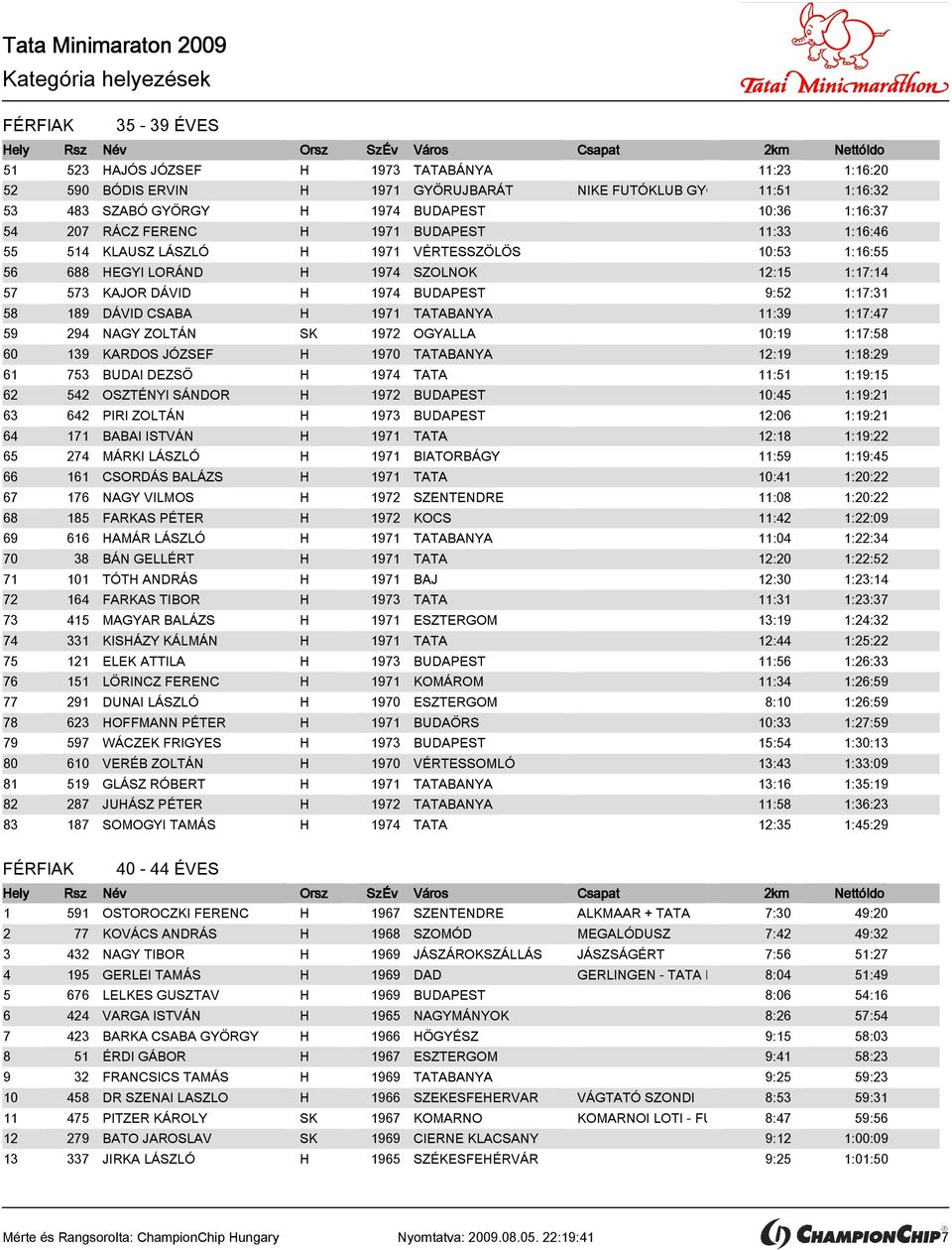 DÁVID CSABA H 1971 TATABANYA 11:39 1:17:47 59 294 NAGY ZOLTÁN SK 1972 OGYALLA 10:19 1:17:58 60 139 KARDOS JÓZSEF H 1970 TATABANYA 12:19 1:18:29 61 753 BUDAI DEZSÖ H 1974 TATA 11:51 1:19:15 62 542