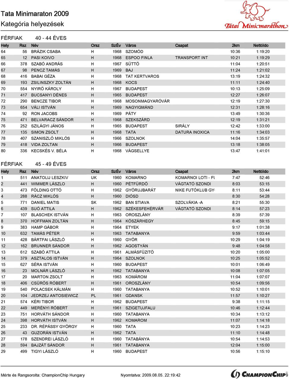 BUDAPEST 12:27 1:26:07 72 290 BENCZE TIBOR H 1968 MOSONMAGYARÓVÁR 12:19 1:27:30 73 654 VÁLI ISTVÁN H 1969 NAGYIGMÁND 12:31 1:28:16 74 92 RON JACOBS H 1969 PÁTY 13:49 1:30:36 75 471 BELVARACZ SÁNDOR H