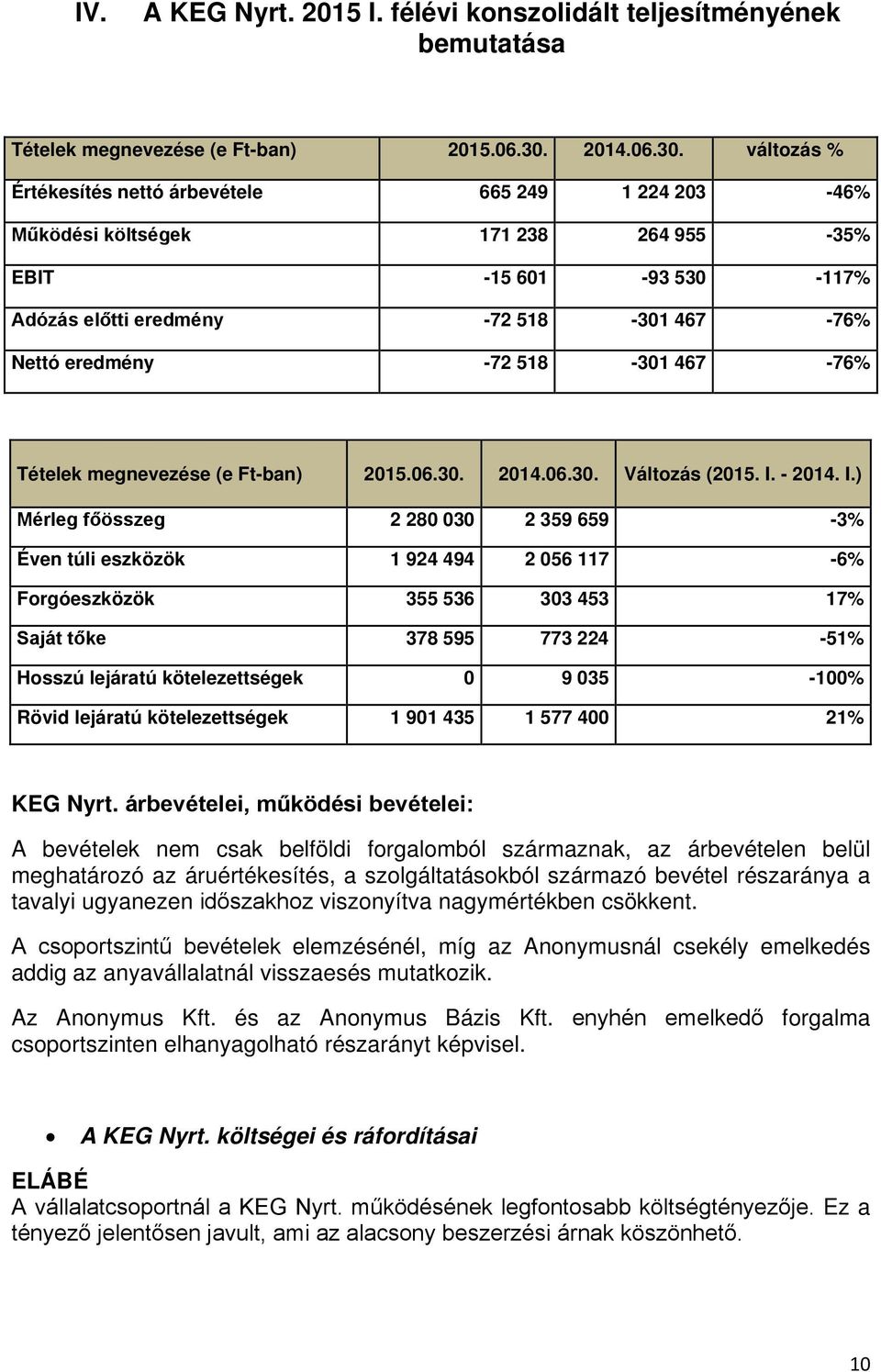 változás % Értékesítés nettó árbevétele 665 249 1 224 203-46% Működési költségek 171 238 264 955-35% EBIT -15 601-93 530-117% Adózás előtti eredmény -72 518-301 467-76% Nettó eredmény -72 518-301