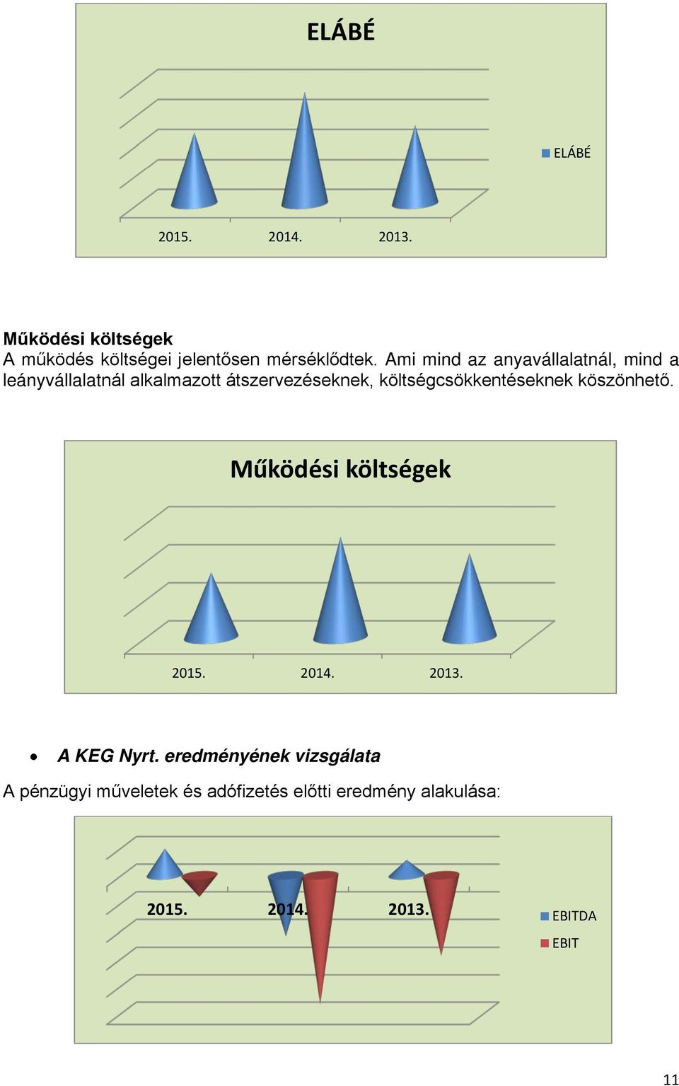 költségcsökkentéseknek köszönhető. Működési költségek 2015. 2014. 2013. A KEG Nyrt.