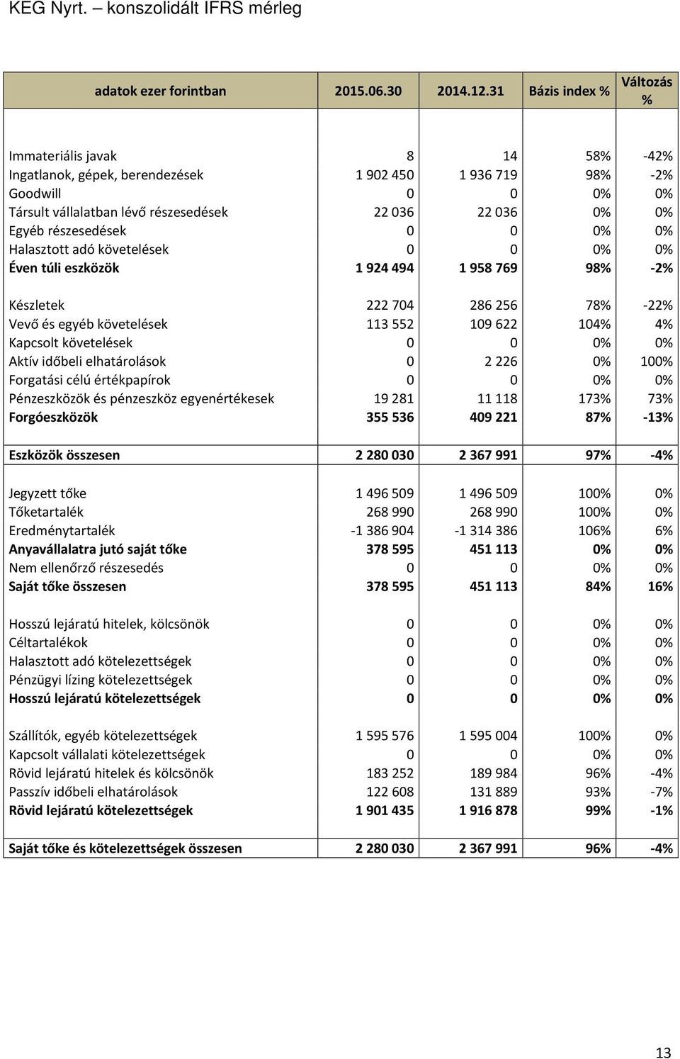 Egyéb részesedések 0 0 0% 0% Halasztott adó követelések 0 0 0% 0% Éven túli eszközök 1 924 494 1 958 769 98% -2% Készletek 222 704 286 256 78% -22% Vevő és egyéb követelések 113 552 109 622 104% 4%