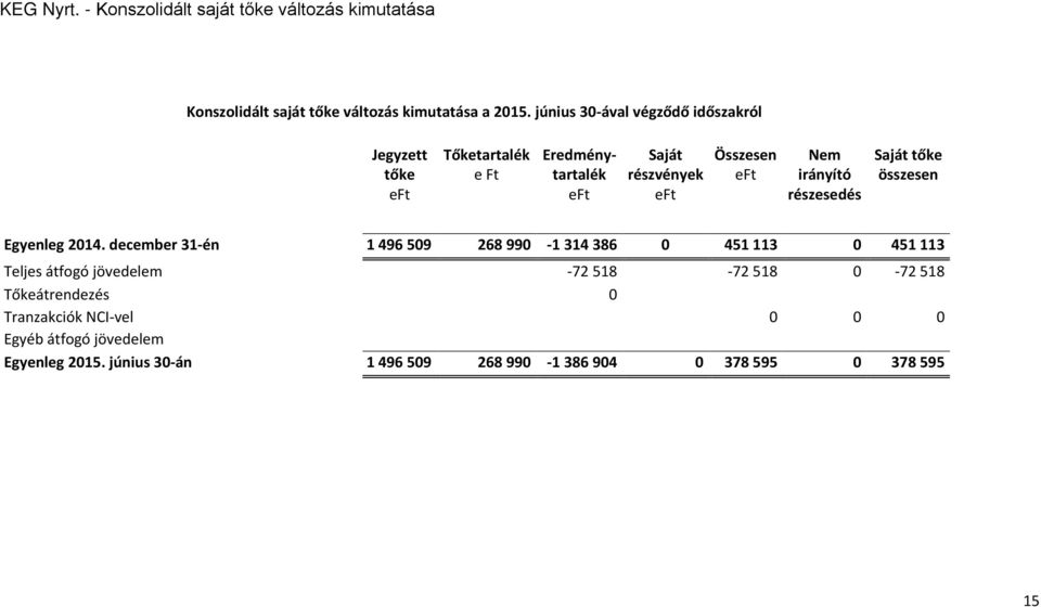 irányító részesedés Saját tőke összesen Egyenleg 2014.