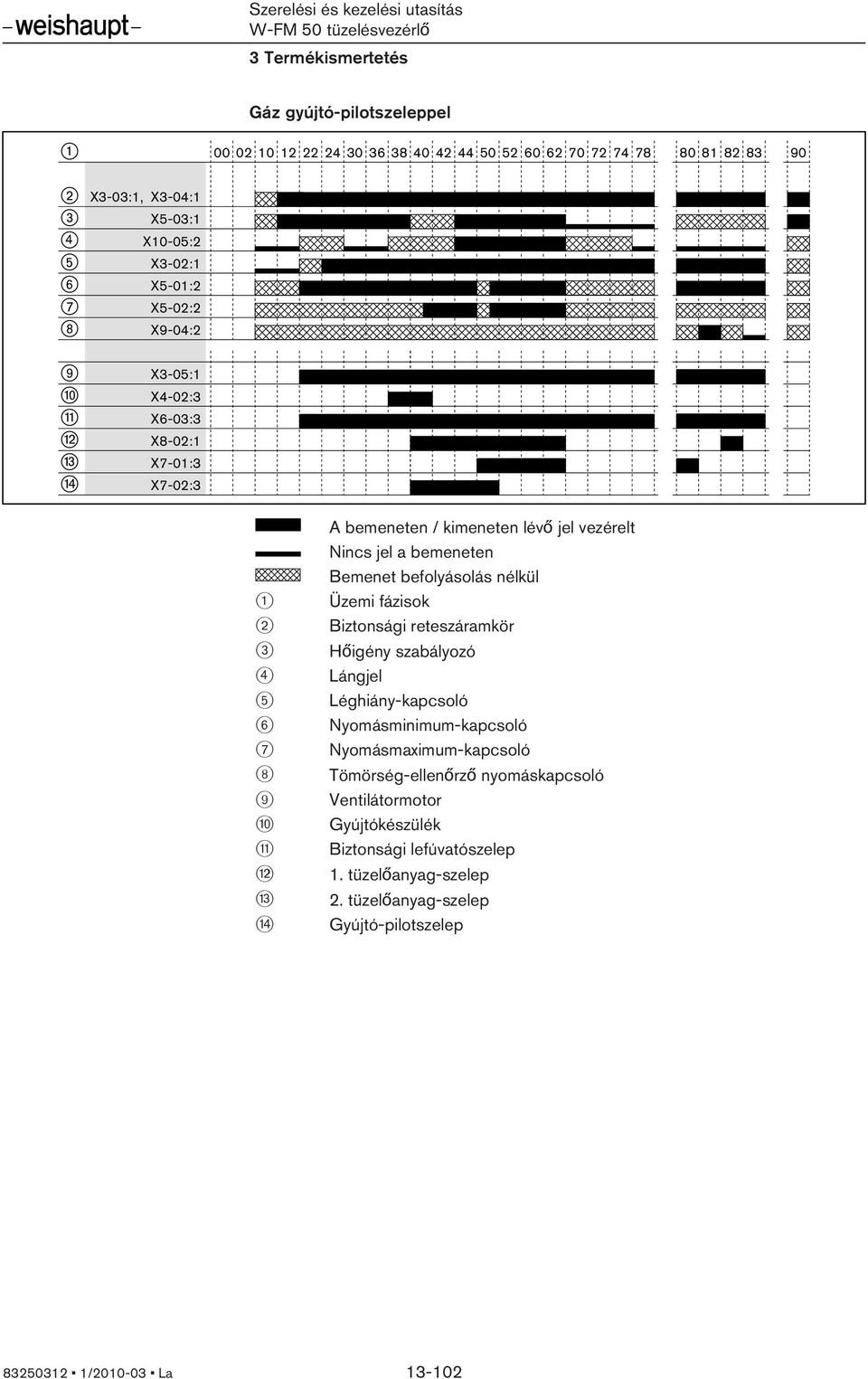 befolyásolás nélkül 1 Üzem fázsok 2 Bztonság reteszáramkör 3 Hőgény szabályozó 4 Lángjel 5 Léghány-kapcsoló 6 Nyomásmnmum-kapcsoló 7 Nyomásmaxmum-kapcsoló 8