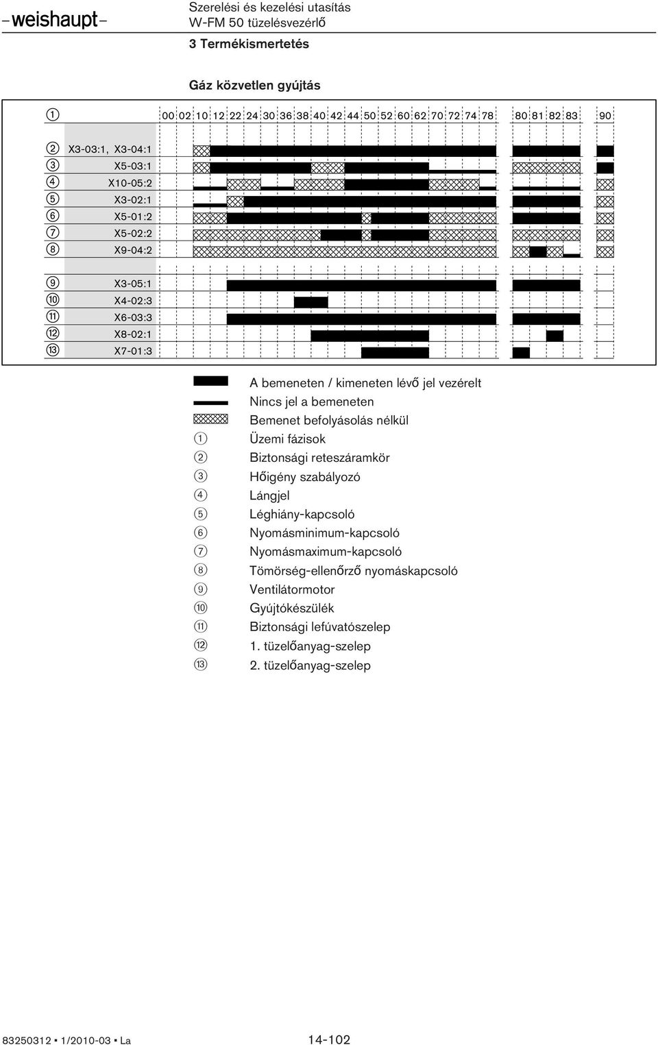 befolyásolás nélkül 1 Üzem fázsok 2 Bztonság reteszáramkör 3 Hőgény szabályozó 4 Lángjel 5 Léghány-kapcsoló 6 Nyomásmnmum-kapcsoló 7 Nyomásmaxmum-kapcsoló 8