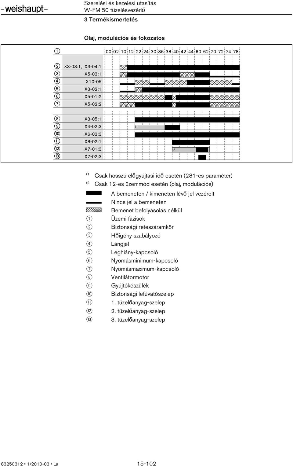 kmeneten lévő jel vezérelt Nncs jel a bemeneten Bemenet befolyásolás nélkül 1 Üzem fázsok 2 Bztonság reteszáramkör 3 Hőgény szabályozó 4 Lángjel 5 Léghány-kapcsoló 6