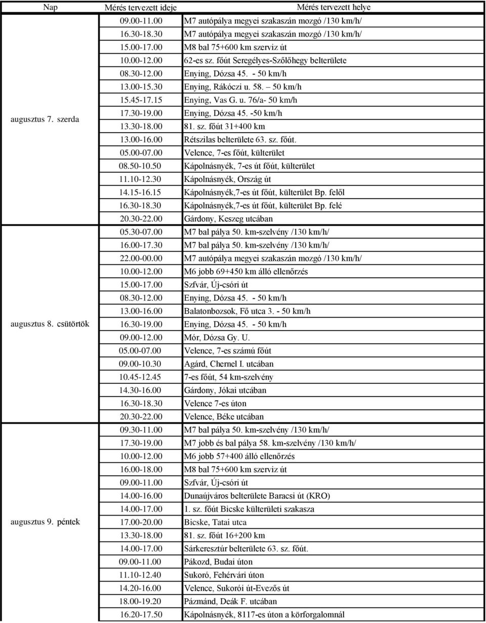 00 Enying, Dózsa 45. -50 km/h 13.30-18.00 81. sz. főút 31+400 km 13.00-16.00 Rétszilas belterülete 63. sz. főút. 05.00-07.00 Velence, 7-es főút, külterület 08.50-10.
