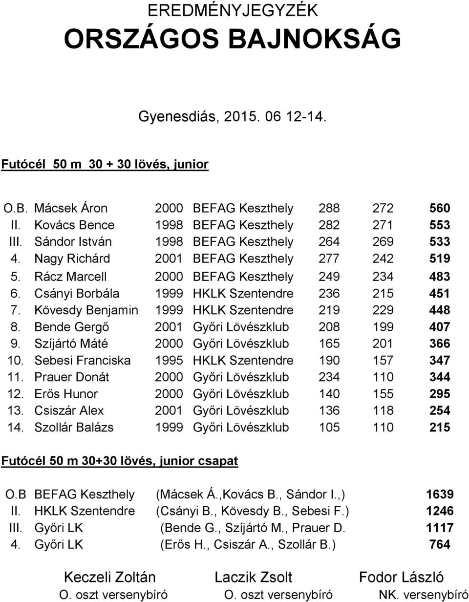 Kövesdy Benjamin 1999 HKLK Szentendre 219 229 448 8. Bende Gergő 2001 Győri Lövészklub 208 199 407 9. Szíjártó Máté 2000 Győri Lövészklub 165 201 366 10.