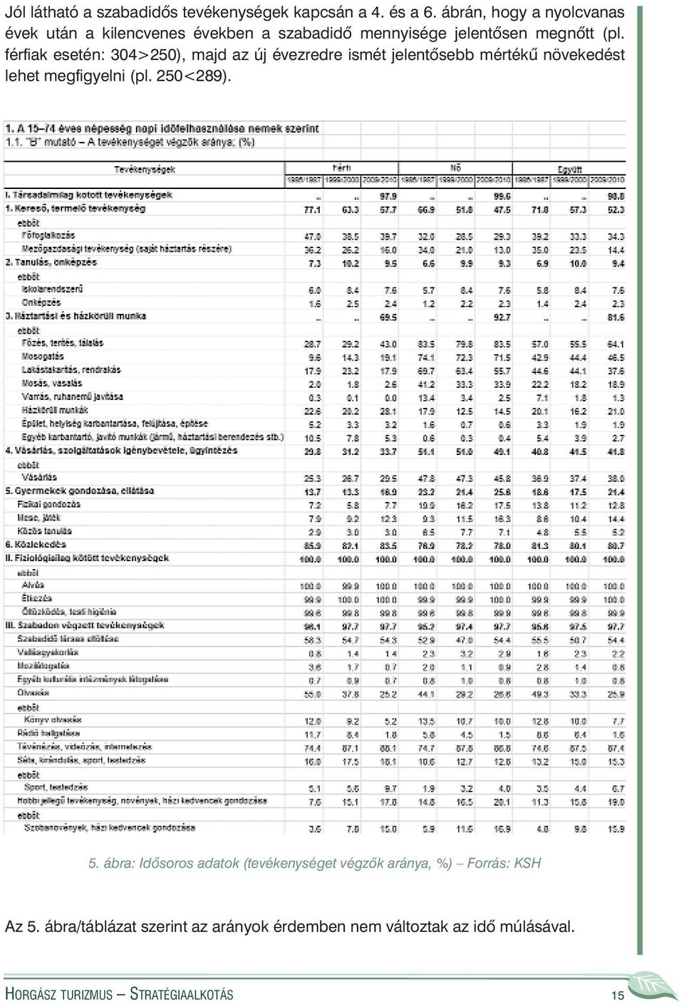 férfiak esetén: 304>250), majd az új évezredre ismét jelentõsebb mértékû növekedést lehet megfigyelni (pl. 250<289).