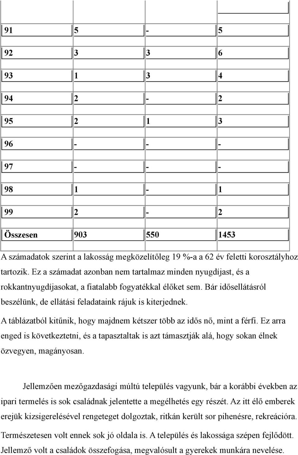 A táblázatból kitűnik, hogy majdnem kétszer több az idős nő, mint a férfi. Ez arra enged is következtetni, és a tapasztaltak is azt támasztják alá, hogy sokan élnek özvegyen, magányosan.