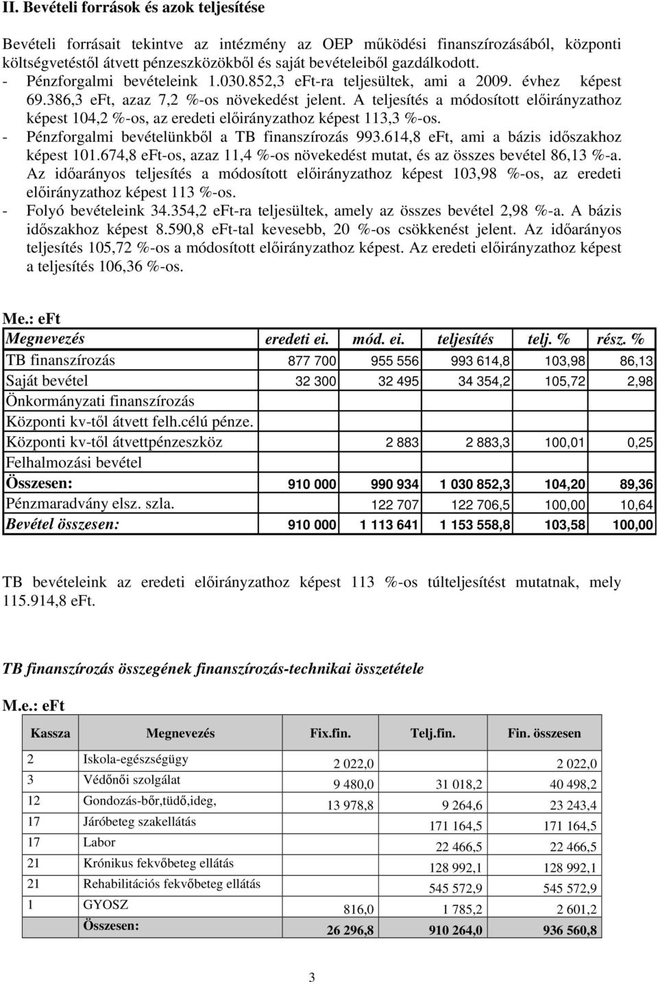 A teljesítés a módosított elıirányzathoz képest 104,2 %-os, az eredeti elıirányzathoz képest 113,3 %-os. - Pénzforgalmi bevételünkbıl a TB finanszírozás 993.