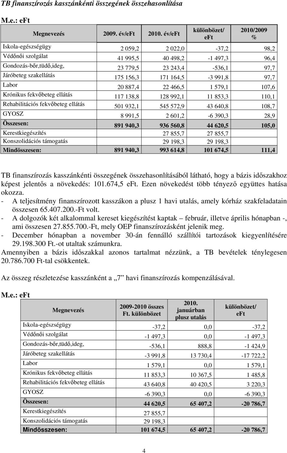 szakellátás 175 156,3 171 164,5-3 991,8 97,7 Labor 20 887,4 22 466,5 1 579,1 107,6 Krónikus fekvıbeteg ellátás 117 138,8 128 992,1 11 853,3 110,1 Rehabilitációs fekvıbeteg ellátás 501 932,1 545 572,9