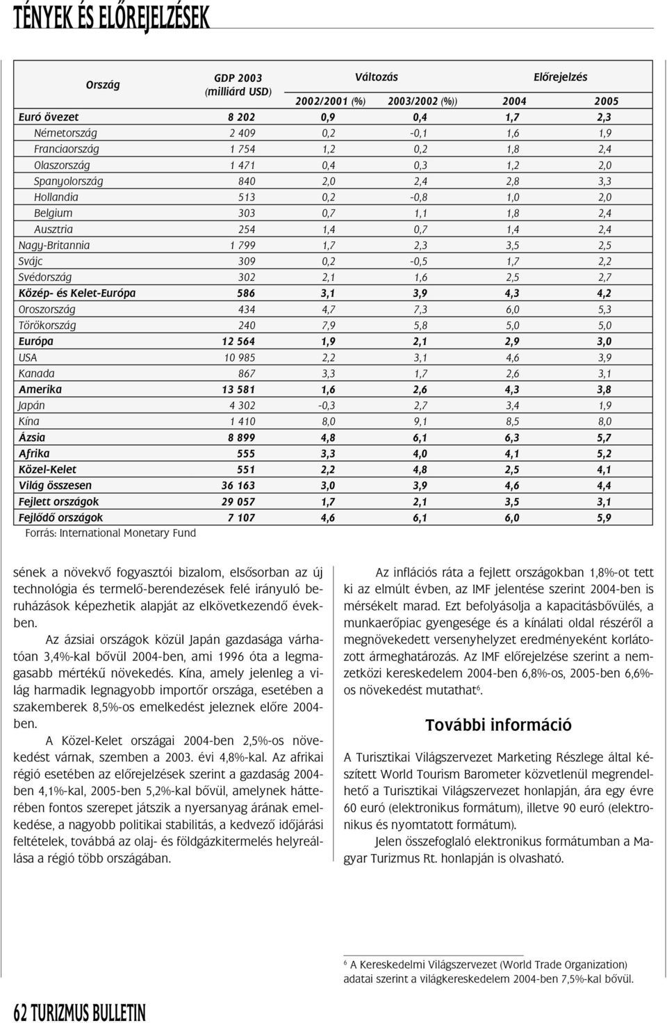 2,1 1,6 2,5 2,7 Közép- és Kelet-Európa 586 3,1 3,9 4,3 4,2 Oroszország 434 4,7 7,3 6,0 5,3 Törökország 240 7,9 5,8 5,0 5,0 Európa 12 564 1,9 2,1 2,9 3,0 USA 10 985 2,2 3,1 4,6 3,9 Kanada 867 3,3 1,7