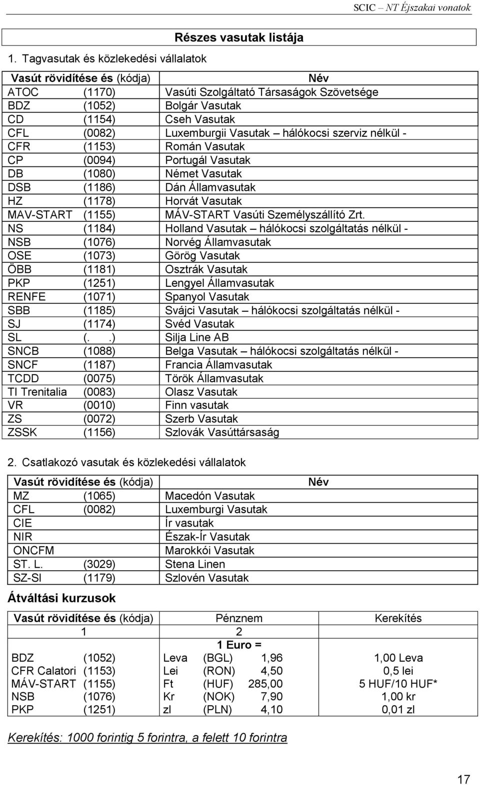 (0082) Luxemburgii Vasutak hálókocsi szerviz nélkül - CFR (1153) Román Vasutak CP (0094) Portugál Vasutak DB (1080) Német Vasutak DSB (1186) Dán Államvasutak HZ (1178) Horvát Vasutak MAV-START (1155)