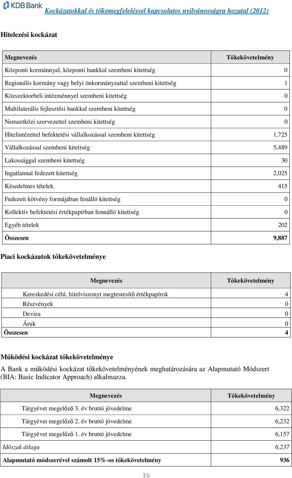 1,725 Vállalkozással szembeni kitettség 5,489 Lakossággal szembeni kitettség 30 Ingatlannal fedezett kitettség 2,025 Késedelmes tételek 415 Fedezett kötvény formájában fenálló kitettség 0 Kollektív