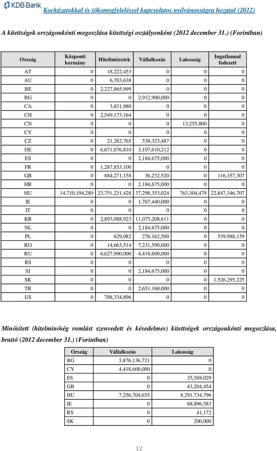 3,831,980 0 0 0 CH 0 2,549,173,164 0 0 0 CN 0 0 0 13,255,800 0 CY 0 0 0 0 0 CZ 0 21,282,765 538,323,487 0 0 DE 0 6,671,076,810 3,107,610,212 0 0 ES 0 0 2,184,675,000 0 0 FR 0 1,287,853,100 0 0 0 GB 0