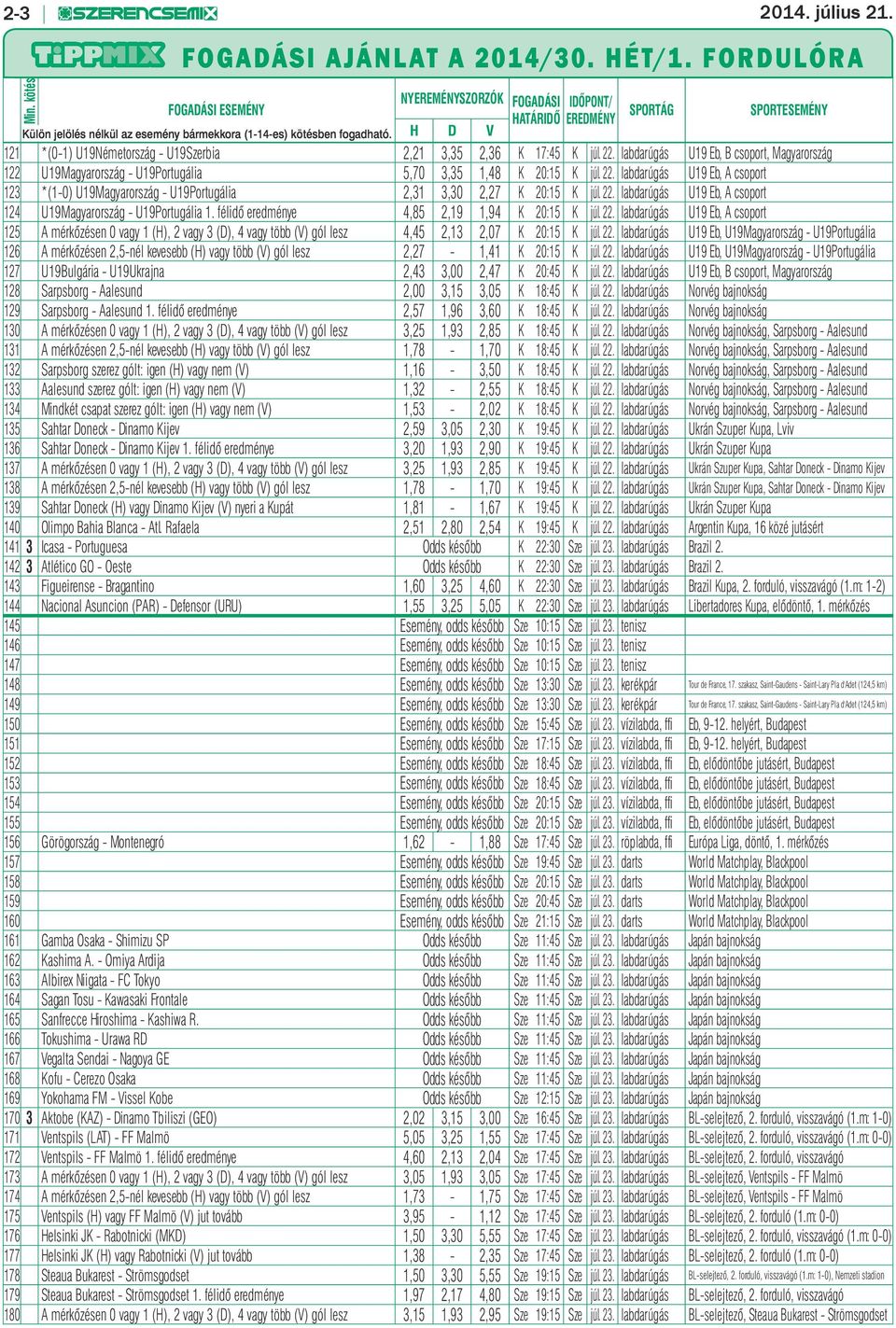 H D V 121 *(0-1) U19Németország - U19Szerbia 2,21 3,35 2,36 K 17:45 K júl. 22. labdarúgás U19 Eb, B csoport, Magyarország 122 U19Magyarország - U19Portugália 5,70 3,35 1,48 K 20:15 K júl. 22. labdarúgás U19 Eb, A csoport 123 *(1-0) U19Magyarország - U19Portugália 2,31 3,30 2,27 K 20:15 K júl.
