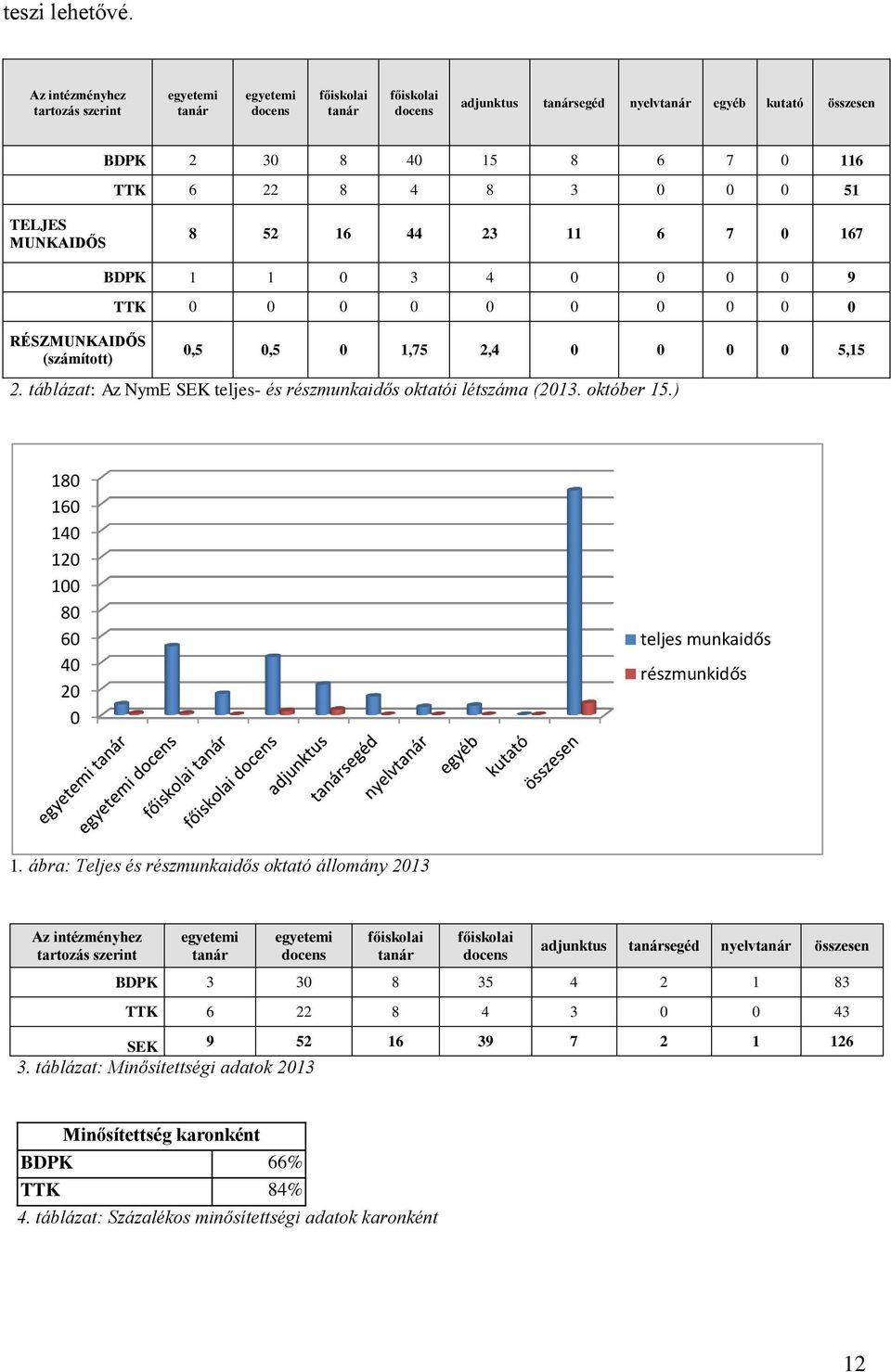 0 0 51 TELJES MUNKAIDŐS 8 52 16 44 23 11 6 7 0 167 BDPK 1 1 0 3 4 0 0 0 0 9 TTK 0 0 0 0 0 0 0 0 0 0 RÉSZMUNKAIDŐS (számított) 0,5 0,5 0 1,75 2,4 0 0 0 0 5,15 2.
