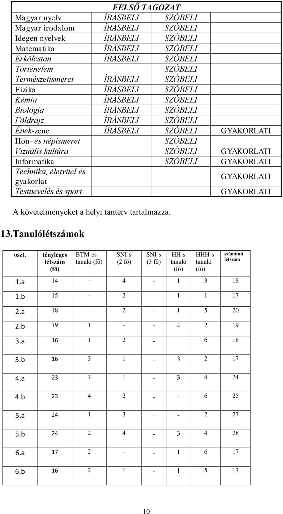 Vizuális kultúra SZÓBELI GYAKORLATI Informatika SZÓBELI GYAKORLATI Technika, életvitel és gyakorlat GYAKORLATI Testnevelés és sport GYAKORLATI A követelményeket a helyi tanterv tartalmazza. 13.