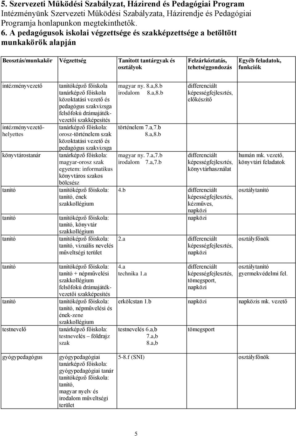 funkciók intézményvezető intézményvezetőhelyettes könyvtáros képző főiskola képző főiskola közoktatási vezető és pedagógus vizsga felsőfokú drámajátékvezetői képesítés képző főiskola: