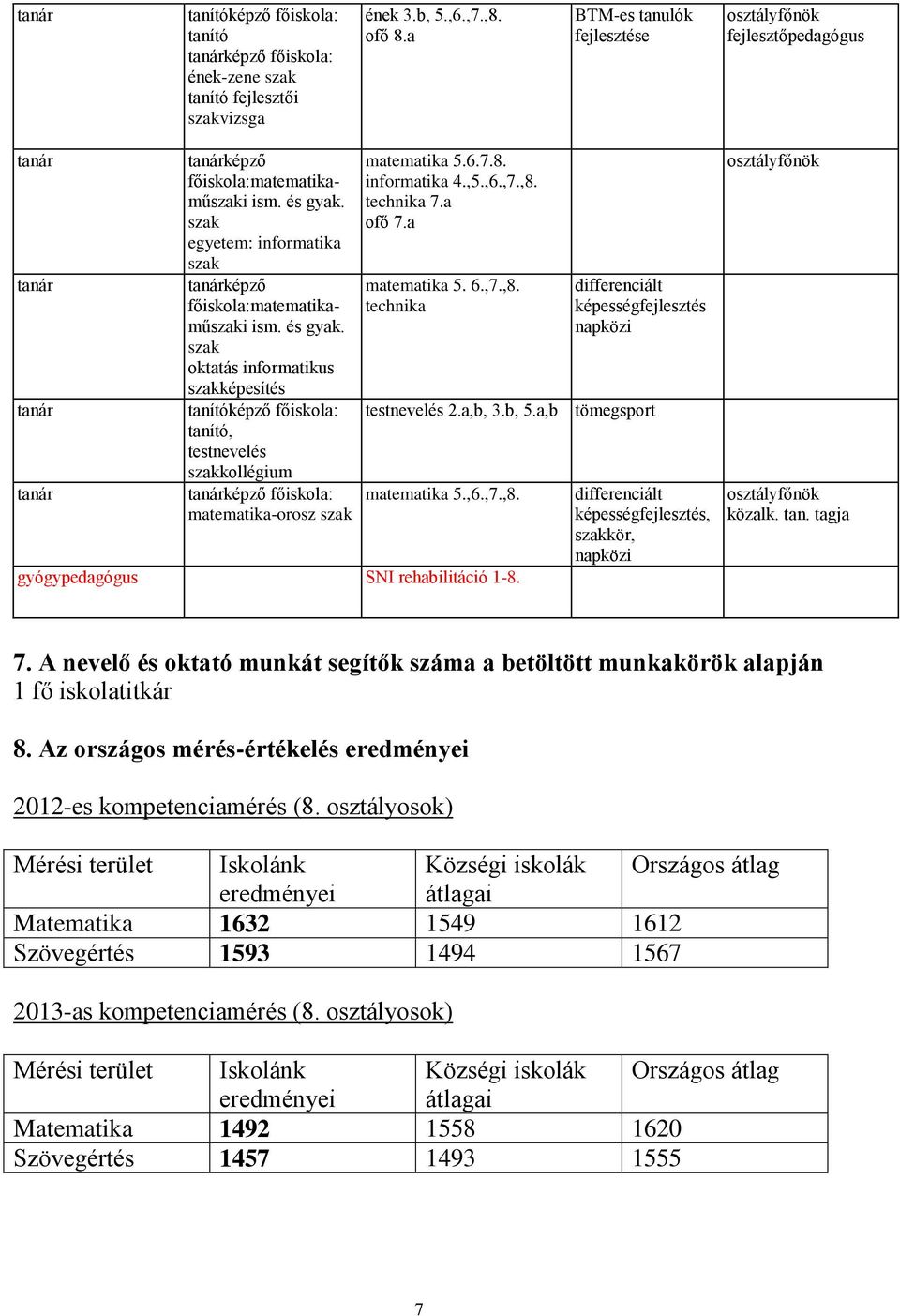 a ofő 7.a matematika 5. 6.,7.,8. technika képességfejlesztés testnevelés 2.a,b, 3.b, 5.a,b tömegsport matematika 5.,6.,7.,8. gyógypedagógus SNI rehabilitáció 1-8. kör, közalk. tan. tagja 7.