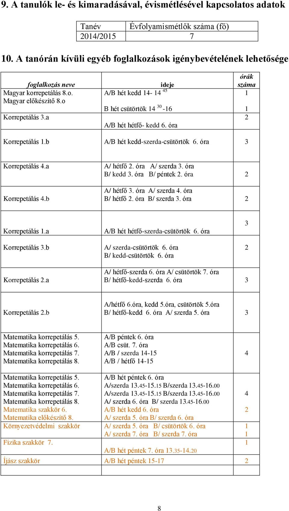 a ideje A/B hét kedd 14-14 45 B hét csütörtök 14 30-16 A/B hét hétfő- kedd 6. óra órák száma 1 1 2 Korrepetálás 1.b A/B hét kedd-szerda-csütörtök 6. óra 3 Korrepetálás 4.a Korrepetálás 4.b A/ hétfő 2.