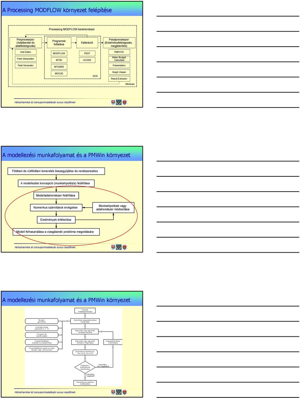 modellezési munkafolyamat és a PMWin környezet Földtani és vízföldtani ismeretek összegyûjtése és rendszerezése A modellezési koncepció (munkahipotézis) felállítása Modelladatrendszer