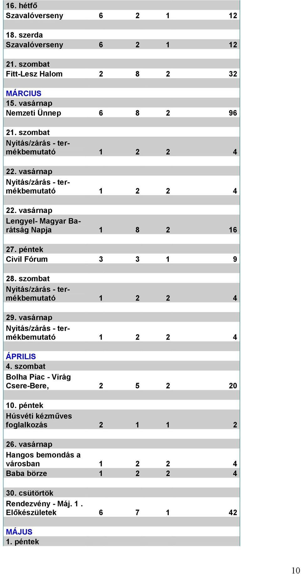 péntek Civil Fórum 3 3 1 9 28. szombat Nyitás/zárás - termékbemutató 1 2 2 4 29. vasárnap Nyitás/zárás - termékbemutató 1 2 2 4 ÁPRILIS 4.