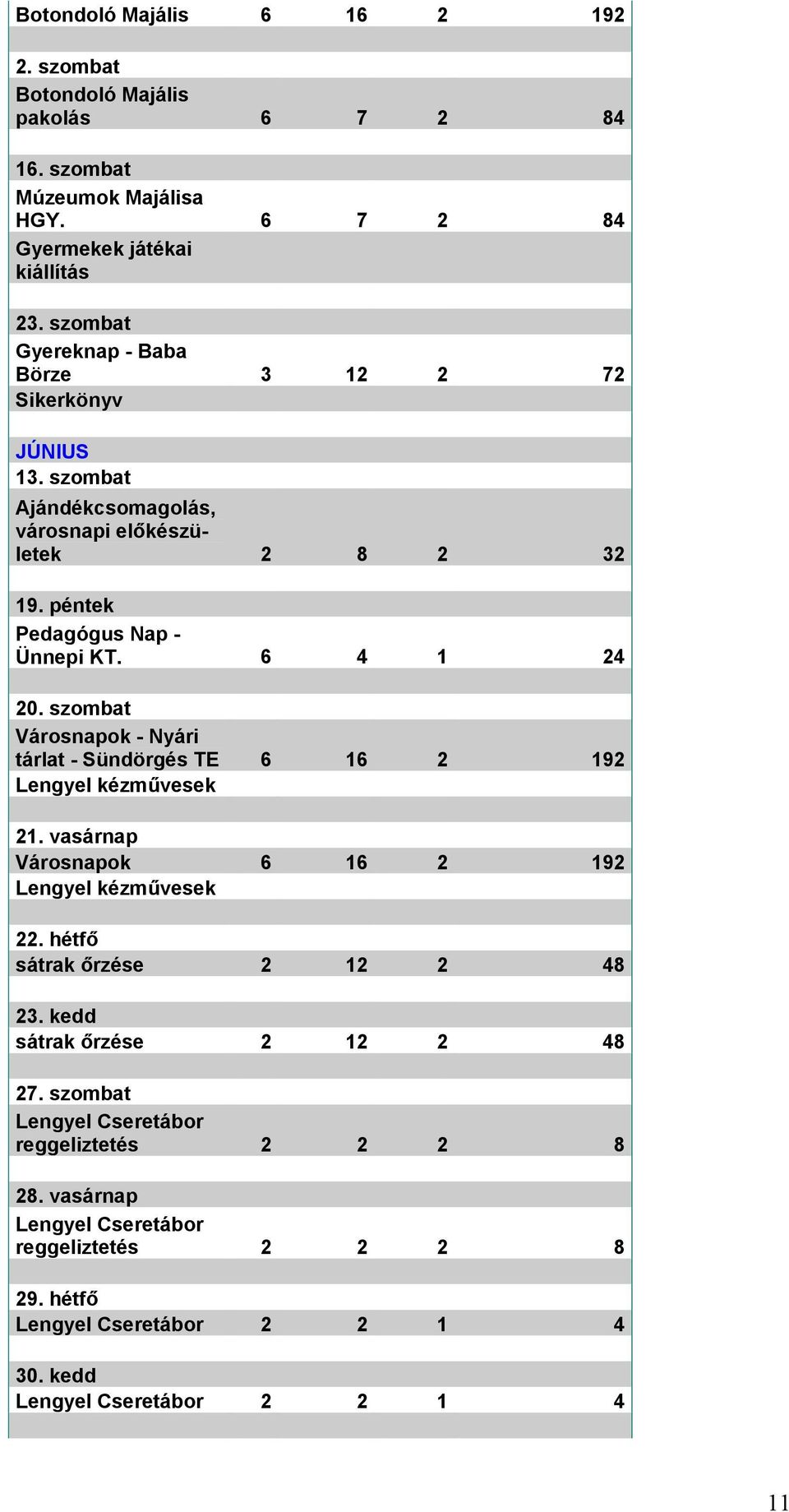 szombat Városnapok - Nyári tárlat - Sündörgés TE 6 16 2 192 Lengyel kézművesek 21. vasárnap Városnapok 6 16 2 192 Lengyel kézművesek 22. hétfő sátrak őrzése 2 12 2 48 23.