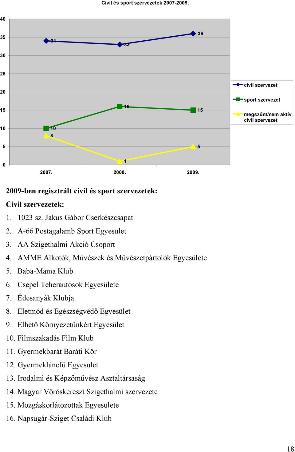 AMME Alkotók, Művészek és Művészetpártolók Egyesülete 5. Baba-Mama Klub 6. Csepel Teherautósok Egyesülete 7. Édesanyák Klubja 8. Életmód és Egészségvédő Egyesület 9.