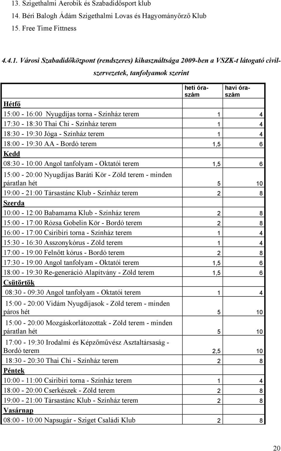 Színház terem 1 4 18:00-19:30 AA - Bordó terem 1,5 6 Kedd 08:30-10:00 Angol tanfolyam - Oktatói terem 1,5 6 15:00-20:00 Nyugdíjas Baráti Kör - Zöld terem - minden páratlan hét 5 10 19:00-21:00