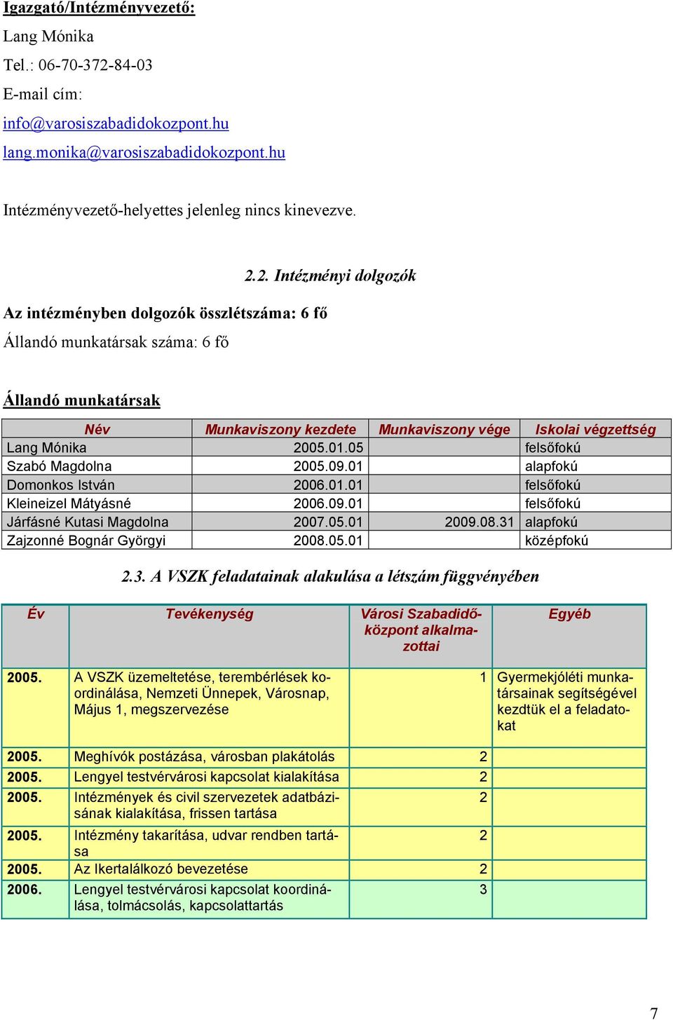 01.05 felsőfokú Szabó Magdolna 2005.09.01 alapfokú Domonkos István 2006.01.01 felsőfokú Kleineizel Mátyásné 2006.09.01 felsőfokú Járfásné Kutasi Magdolna 2007.05.01 2009.08.