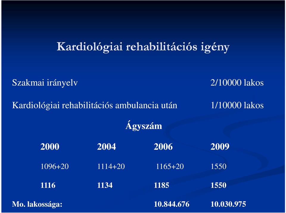 1/10000 lakos Ágyszám 2000 2004 2006 2009 1096+20 1114+20