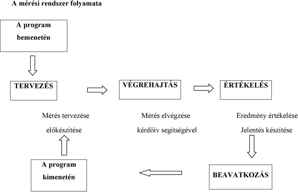 elvégzése Eredmény értékelése előkészítése kérdőív