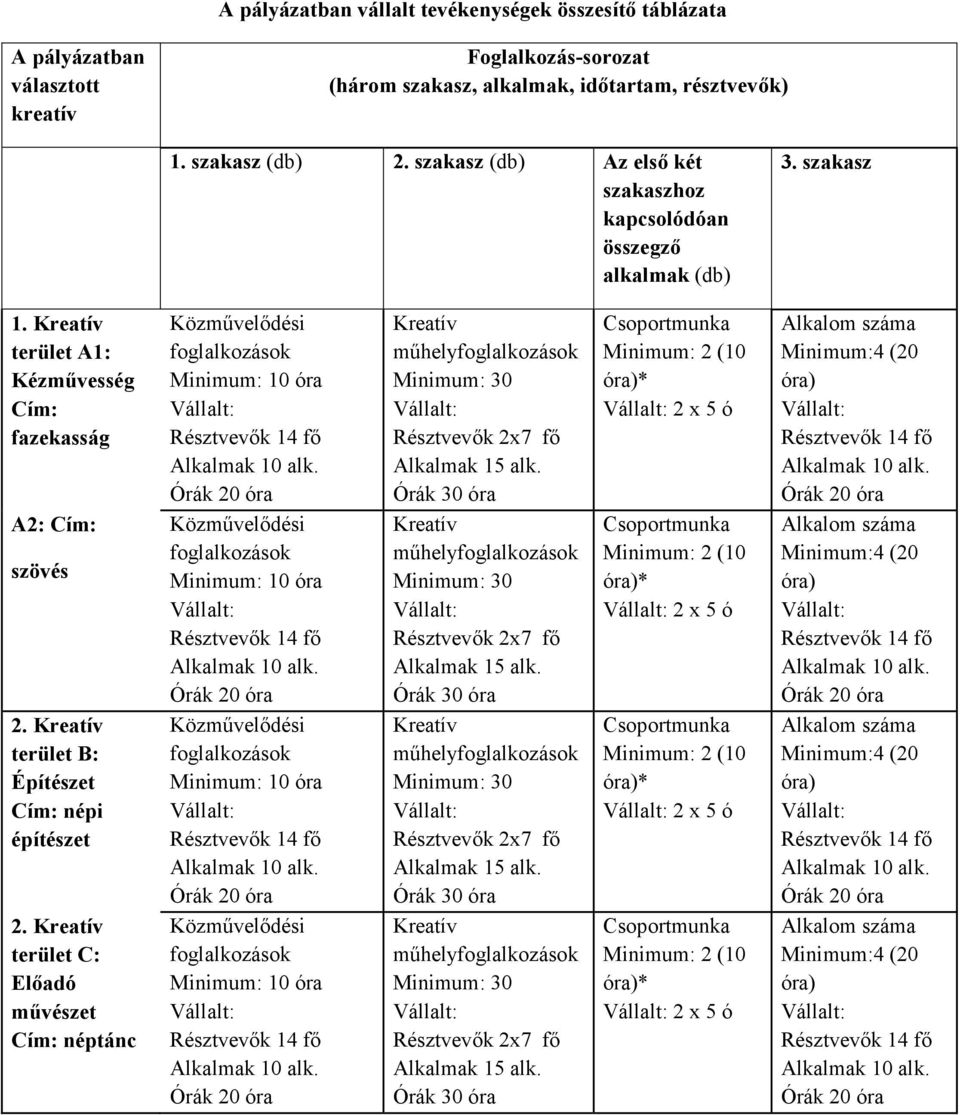 Kreatív terület A1: Kézművesség Cím: fazekasság Közművelődési foglalkozások Minimum: 10 óra Résztvevők 14 fő Alkalmak 10 alk.