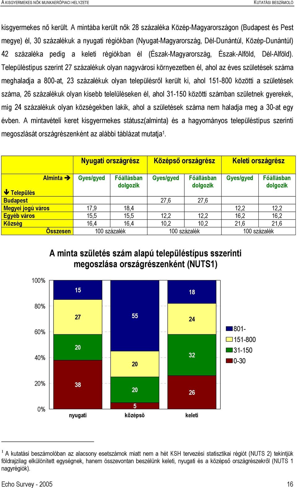 régiókban él (Észak-Magyarország, Észak-Alföld, Dél-Alföld).