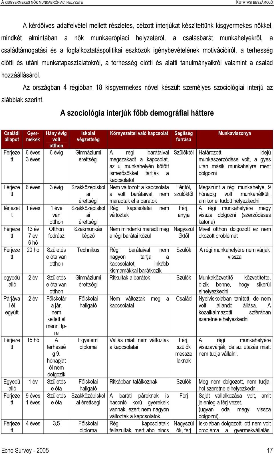 Az országban 4 régióban 18 kisgyermekes nővel készült személyes szociológiai interjú az alábbiak szerint.