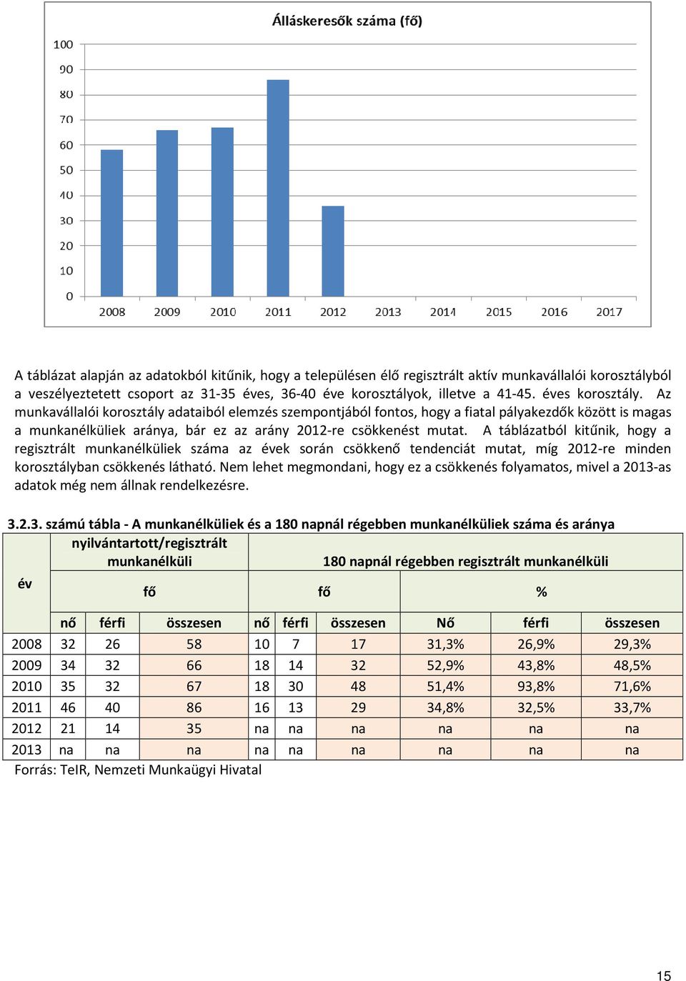 A táblázatból kitűnik, hogy a regisztrált munkanélküliek száma az évek során csökkenő tendenciát mutat, míg 2012-re minden korosztályban csökkenés látható.