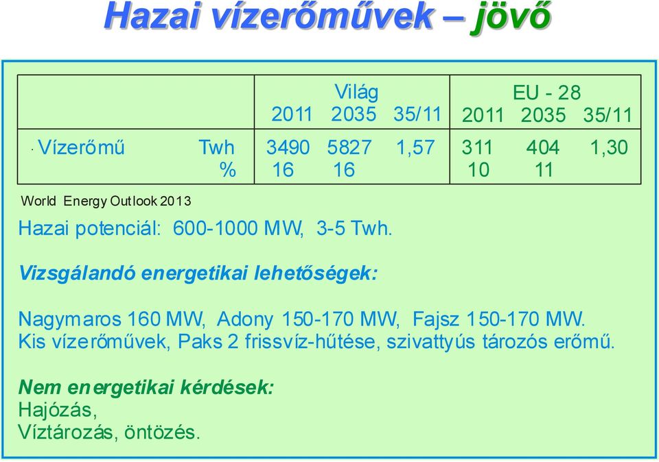 Vizsgálandó energetikai lehetőségek: Nagymaros 160 MW, Adony 150-170 MW, Fajsz 150-170 MW.