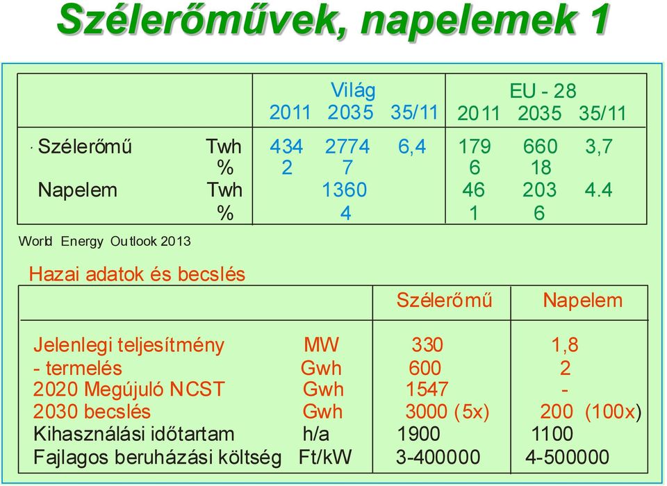 4 1 6 World Energy Ou tlook 2013 Hazai adatok és becslés Szélerőmű Napelem Jelenlegi teljesítmény MW 330 1,8